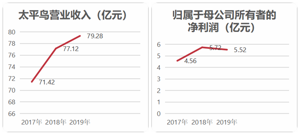 太平鸟